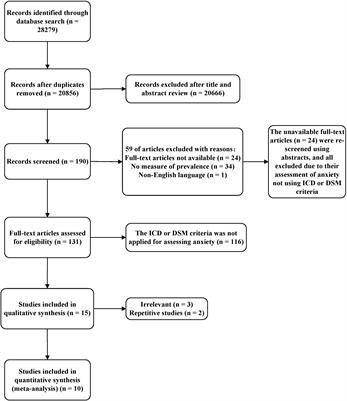 People who living with HIV/AIDS also have a high prevalence of anxiety disorders: a systematic review and meta-analysis